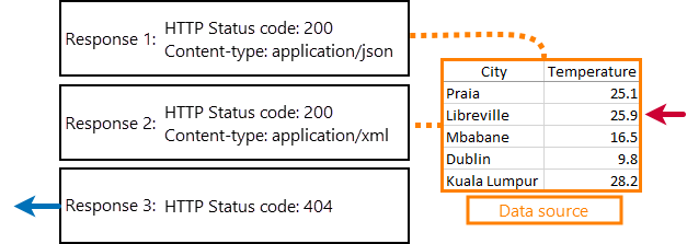 How data source works in ReadyAPI ReadyAPI Virtualization: Sending response
