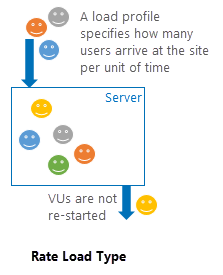 Rate load profile