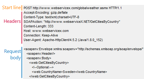 Web service load testing with ReadyAPI: Request data