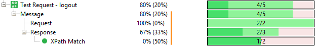 Coverage testing of web services: Coverage percent