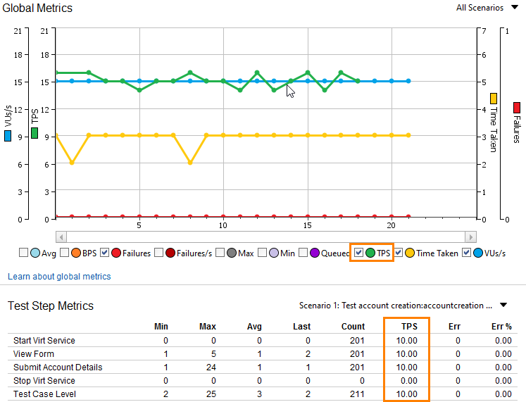Metrics to monitor on the Global Metrics chart