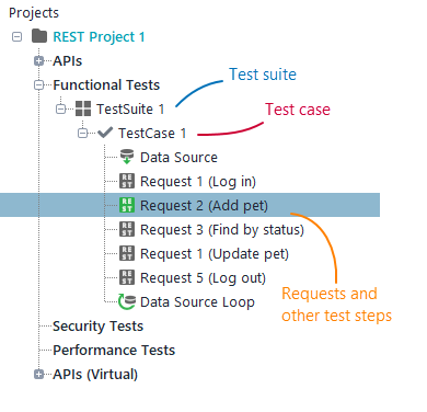 Web service testing with ReadyAPI: Test cases, test suites and requests