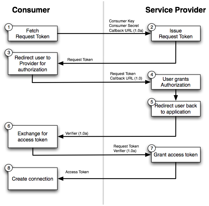 A sample OAuth flow